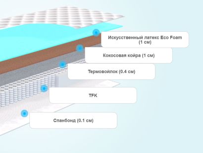 Слои матраса Sontelle Libre Castom Bliss