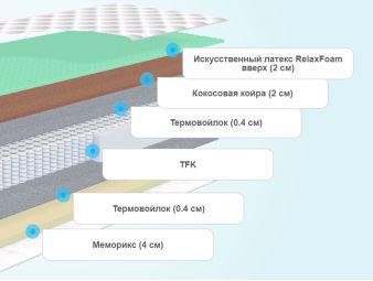 Слои матраса Sontelle Sante Castom Memory