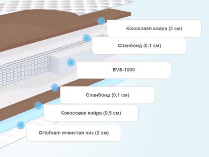 Слои матраса ProSon Lux Duo M/F