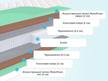 Слои матраса Sontelle Sante Tense Taison