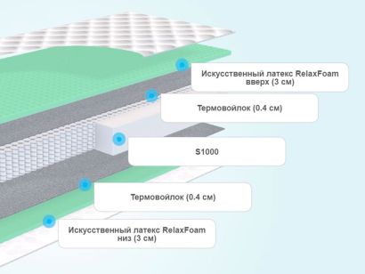 Слои матраса Promtex-Orient P Plex Relax 3 S1000
