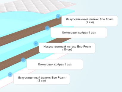 Слои матраса Sontelle Libre Roll 16 Style