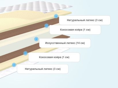 Слои матраса Lonax Foam Medium Plus