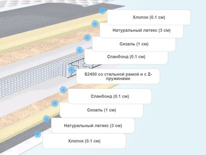 Слои матраса BeautySon Comfort S2400