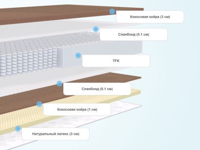 Слои матраса DreamLine SleepDream Hard TFK