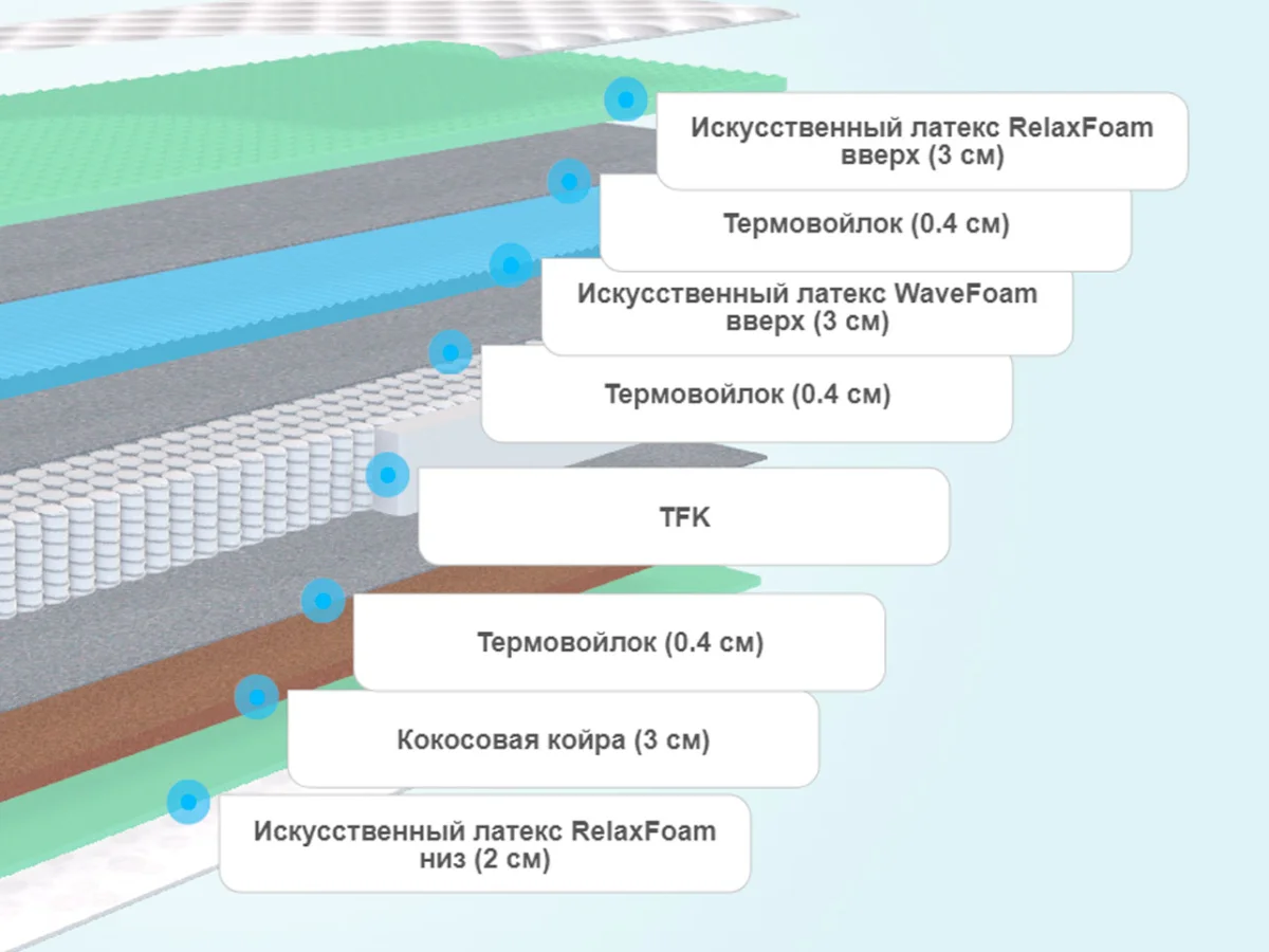 Слои матраса Sontelle Vivre Castom Vista