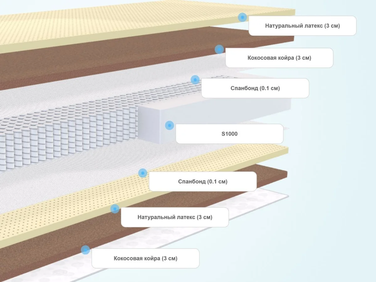 Слои матраса SkySleep Privilege Mix S1000