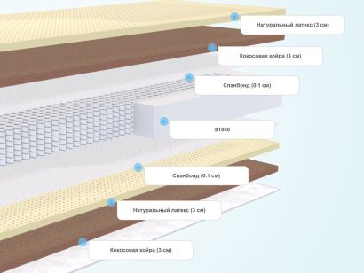 Слои матраса SkySleep Privilege Mix S1000