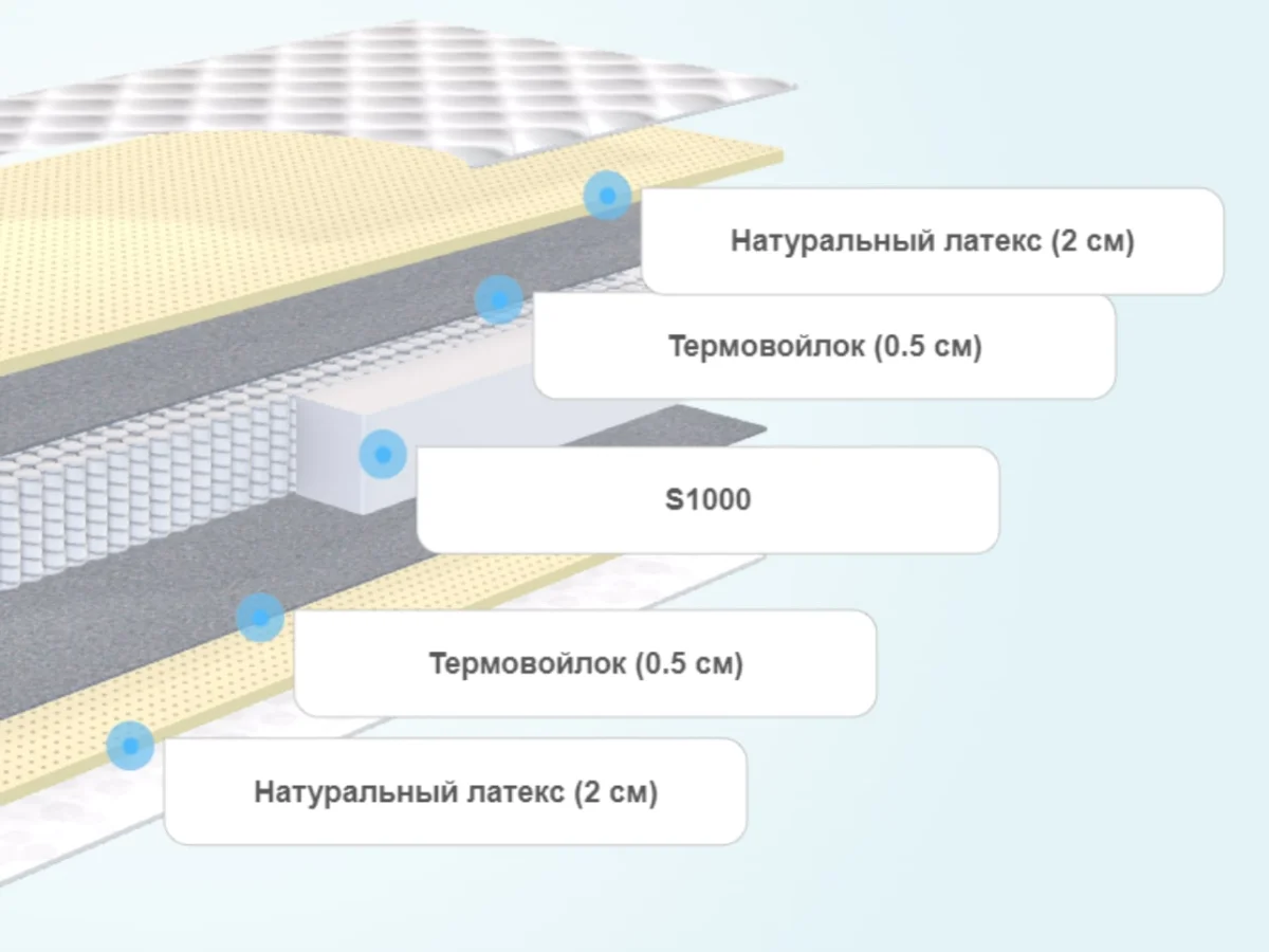 Слои матраса SkySleep Nature Relax Sleep S1000