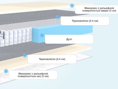 Слои матраса DreamLine Coal Memory Komfort Massage DS