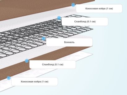 Слои матраса ProSon Base Bonnell F Roll
