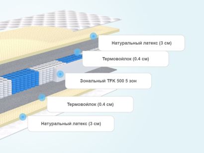 Слои матраса Lonax Latex TFK 5 зон