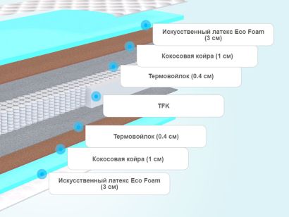 Слои матраса Promtex-Orient Soft Optima Econom