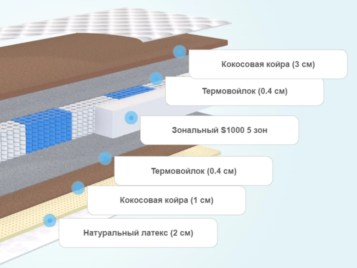 Слои матраса Lonax Cocos Medium Light S1000 5 зон