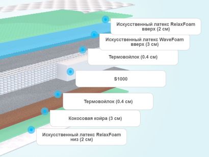 Слои матраса Sontelle Vivre Tense Wave