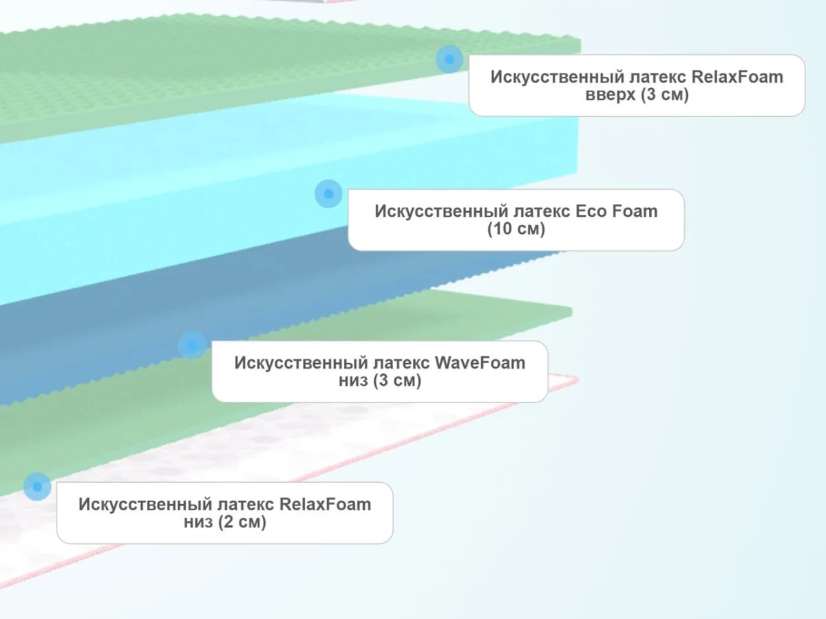 Слои матраса Sontelle Sante Roll Bliss