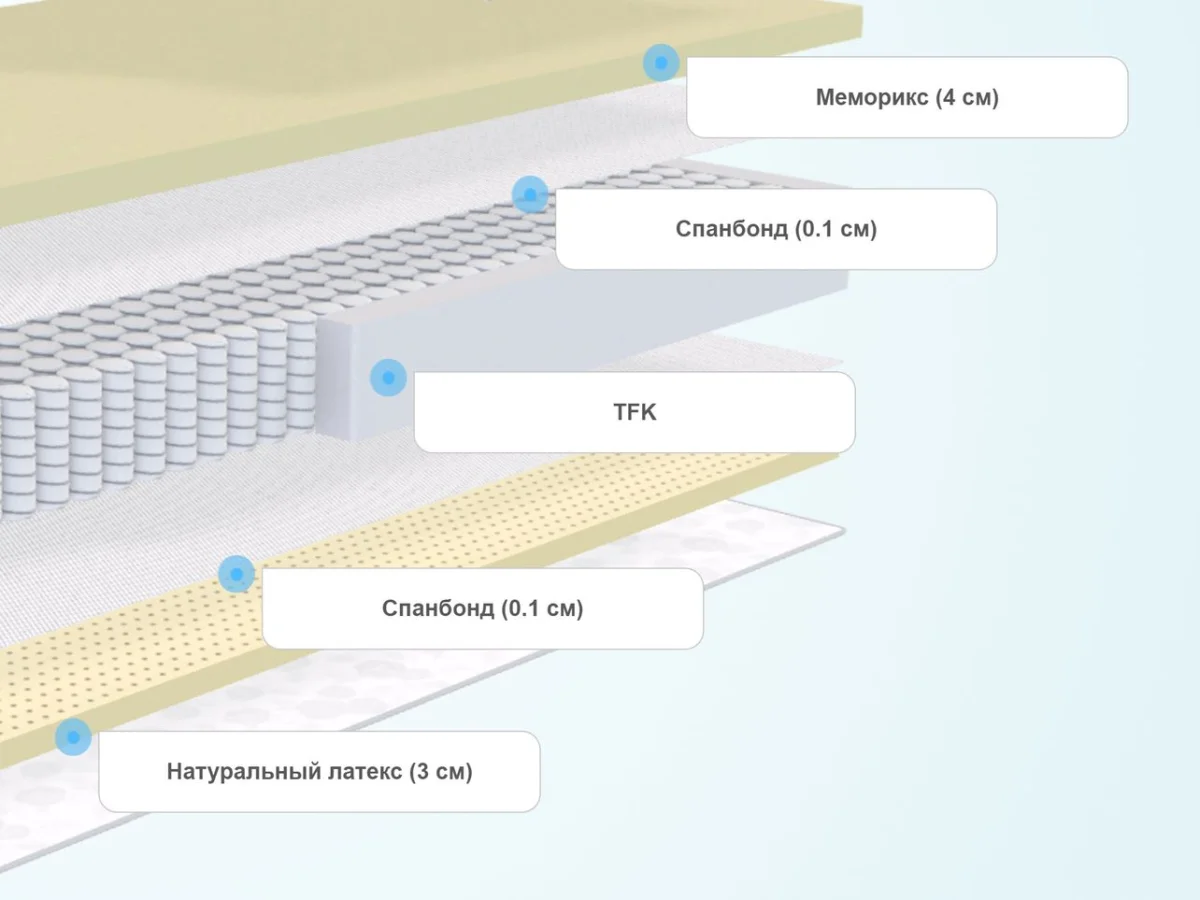 Слои матраса DreamLine Memory Sleep TFK