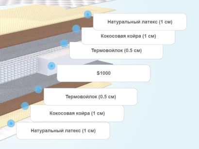 Слои матраса SkySleep Nature Forma Multi S1000