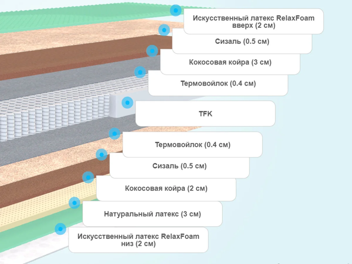 Слои матраса Sontelle Vivre Castom Olio