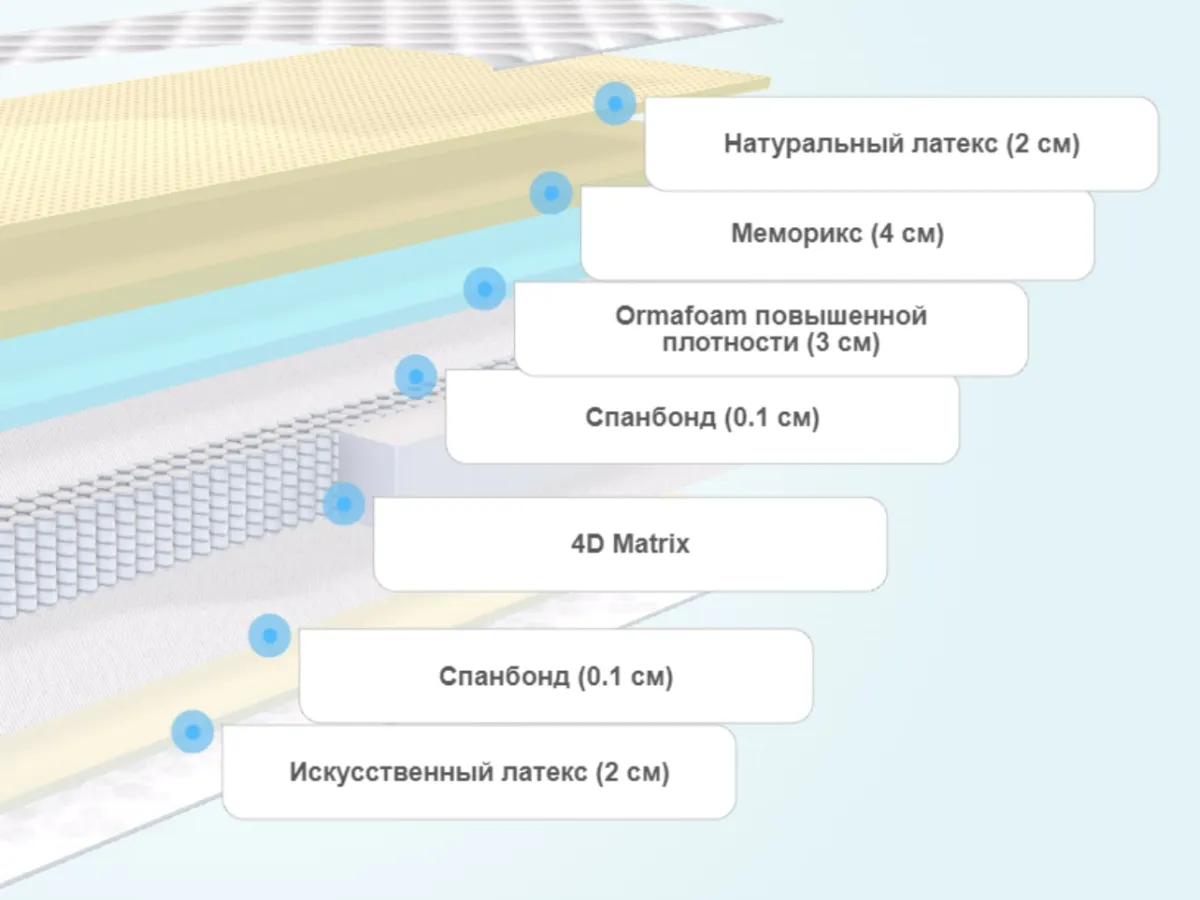 Слои матраса Орматек Orto Premium Soft