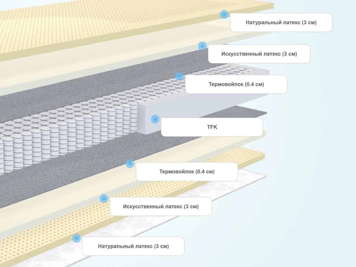 Слои матраса Benartti Prime Comfort Max TFK