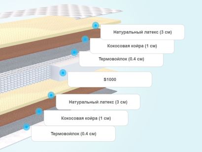 Слои матраса Promtex-Orient Multipacket Variant