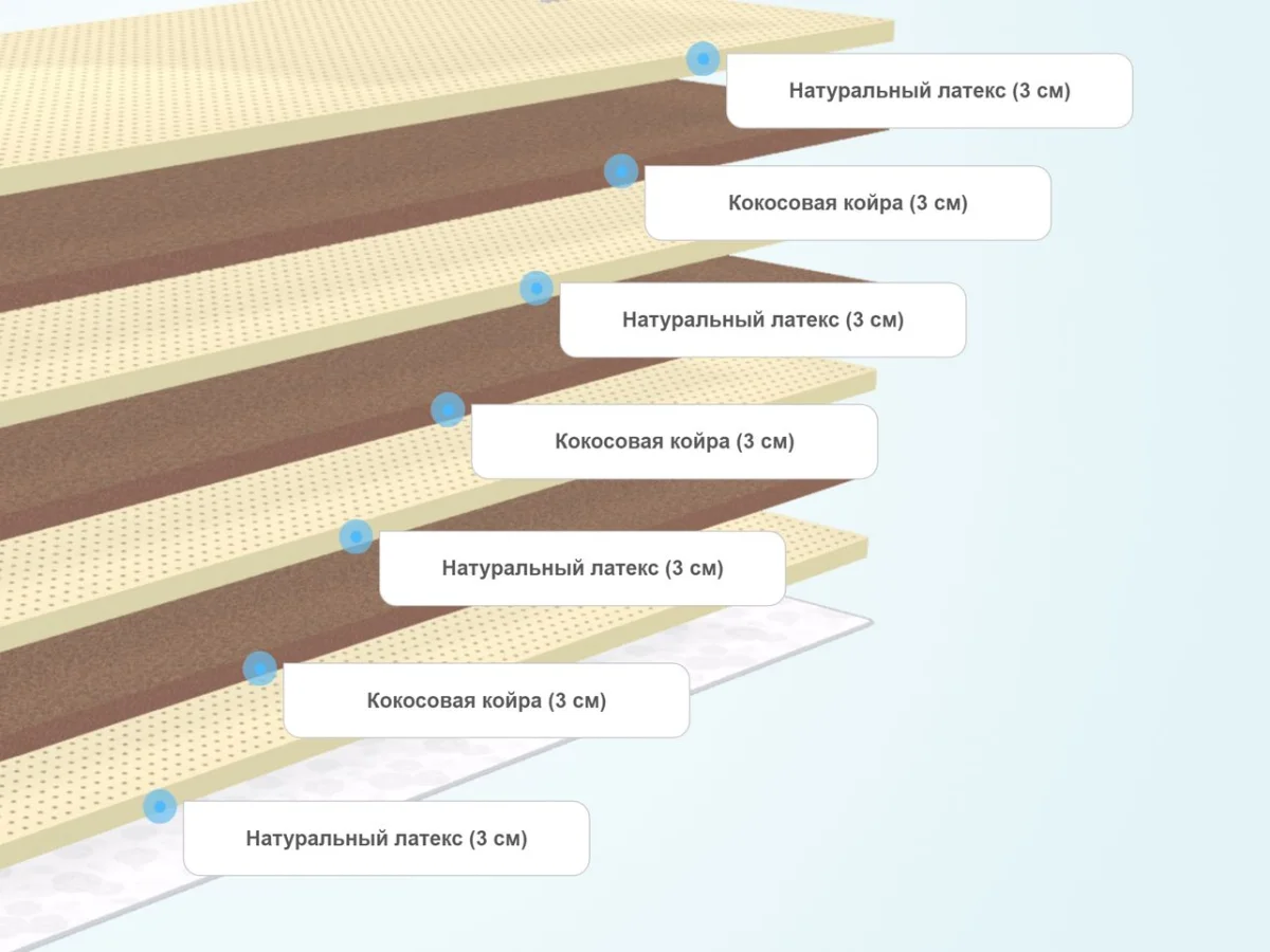 Слои матраса Lonax Fusion Plus