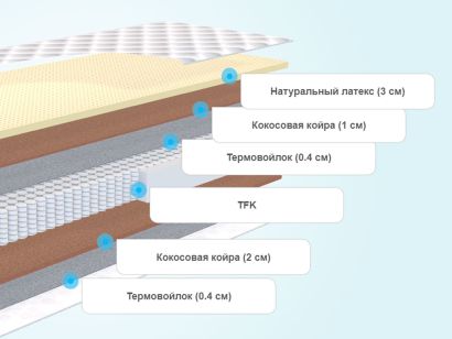 Слои матраса Promtex-Orient Soft Middle Econom