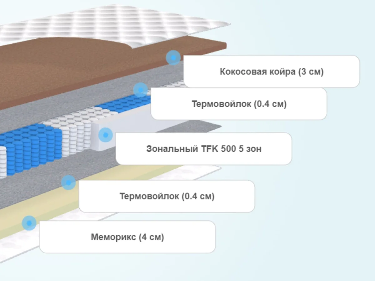 Слои матраса Lonax Memory Cocos TFK 5 зон