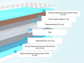 Слои матраса Sontelle Vivre Castom Ship