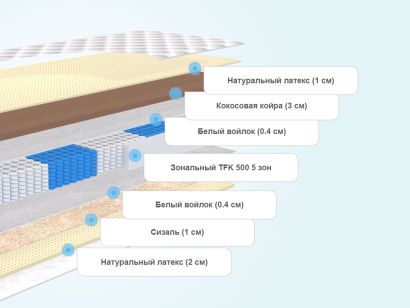 Слои матраса Lonax Lorentto