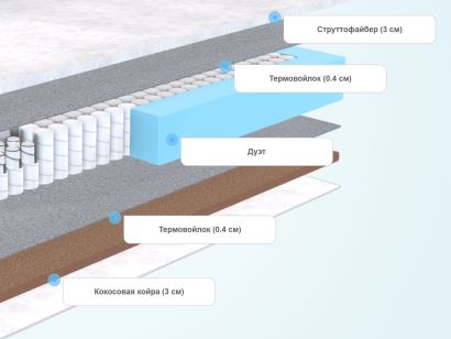 Слои матраса Sleeptek Duplex Strutto Cocos