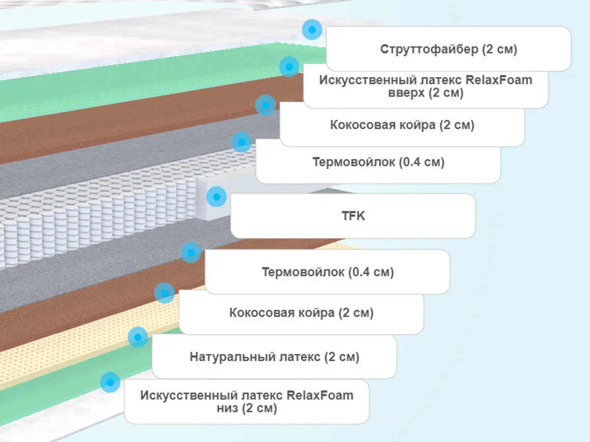 Слои матраса Sontelle Legross Klart