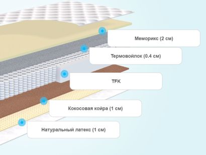 Слои матраса Promtex-Orient Soft Middle Memory 1