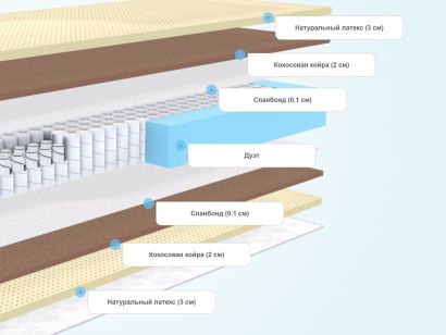 Слои матраса DreamLine Prime Medium DS