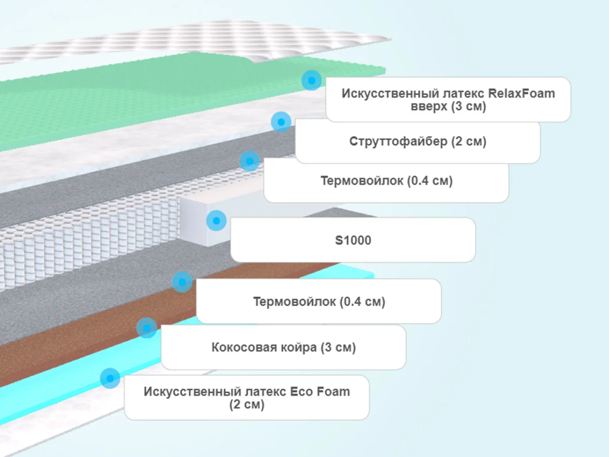 Слои матраса Sontelle Vivre Tense Temp