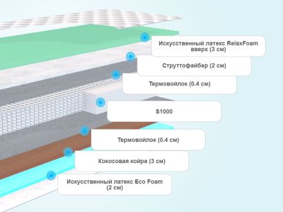 Слои матраса Sontelle Vivre Tense Temp