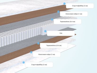 Слои матраса Sleeptek Premier StruttoStrong Double