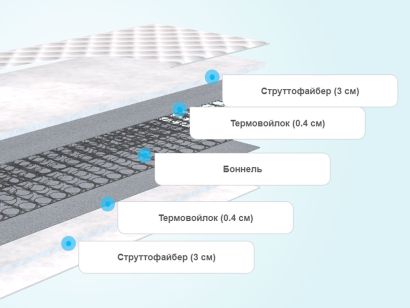 Слои матраса Promtex-Orient Rest Strutto