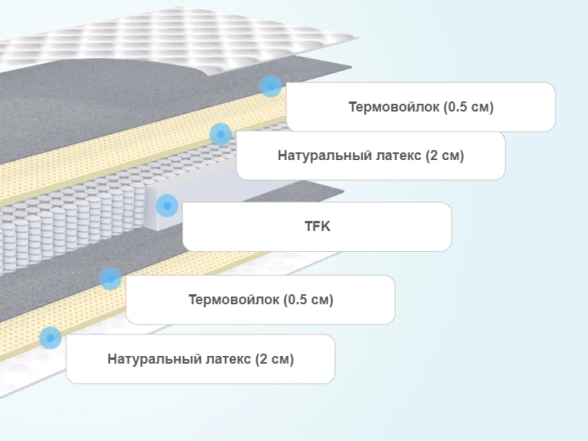 Слои матраса SkySleep Nature Relax Sleep S500