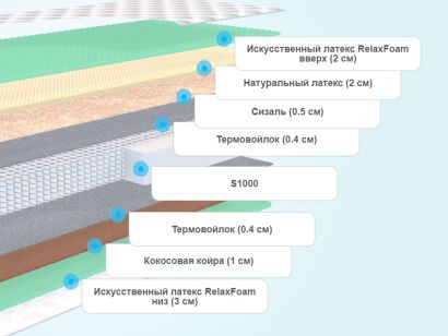 Слои матраса Sontelle Vivre Tense Oxim