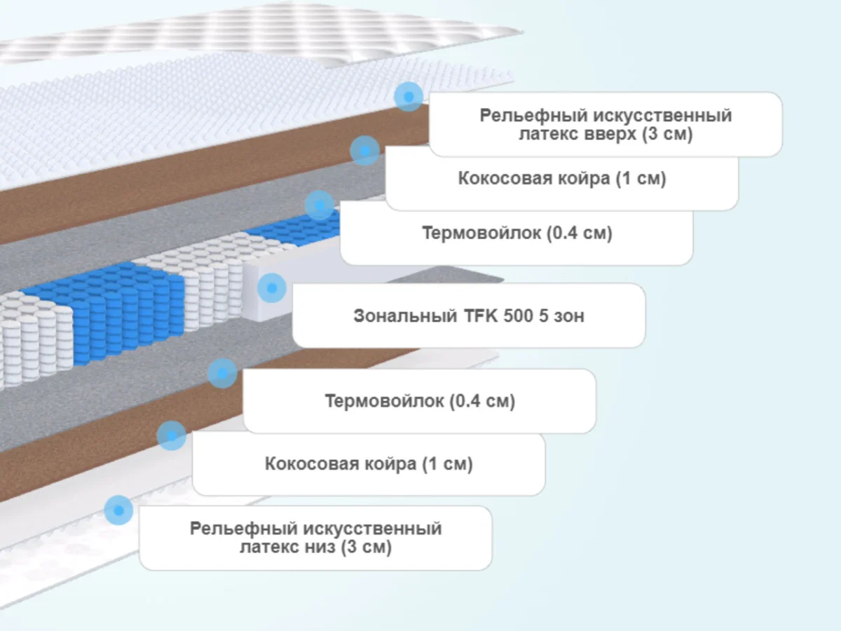 Слои матраса DreamLine Ergo Foam Smart Zone