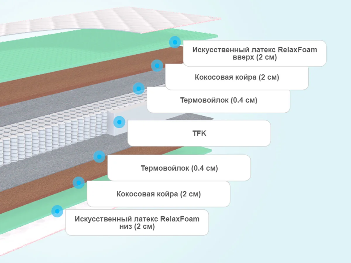 Слои матраса Sontelle Sante Castom Taison