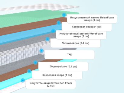 Слои матраса Sontelle Vivre Castom Shell