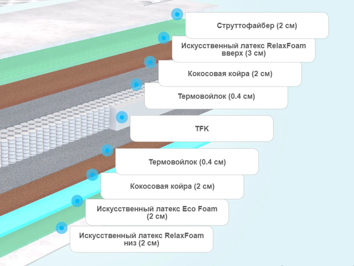 Слои матраса Sontelle Legross Criston