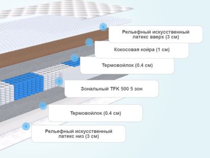 Слои матраса DreamLine Mix Foam Smart Zone