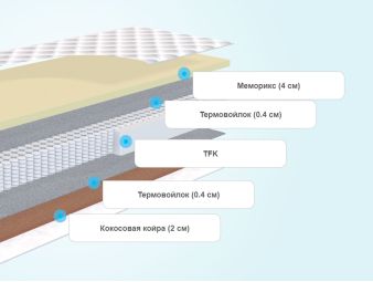 Слои матраса Promtex-Orient Soft Memory