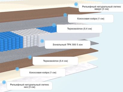 Слои матраса DreamLine Mix Smart Zone