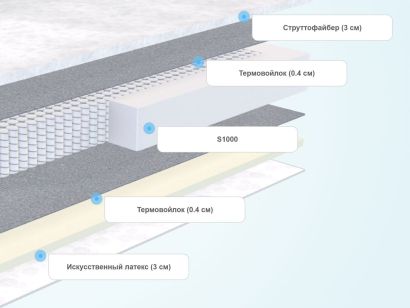 Слои матраса Sleeptek Perfect Strutto Foam