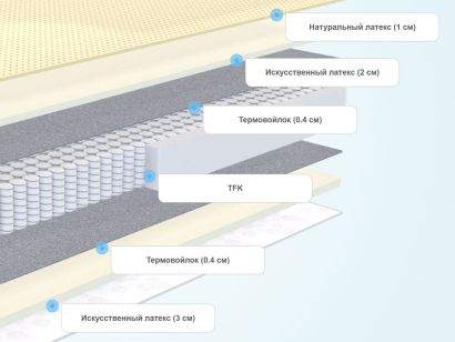 Слои матраса Sleeptek Premier SoftNorma Foam